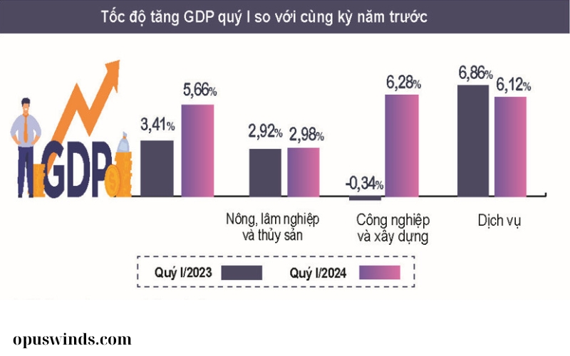 TĂNG TRƯỞNG KINH TẾ VÀ BIỂU ĐỒ (1)